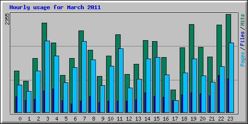 Hourly usage for March 2011