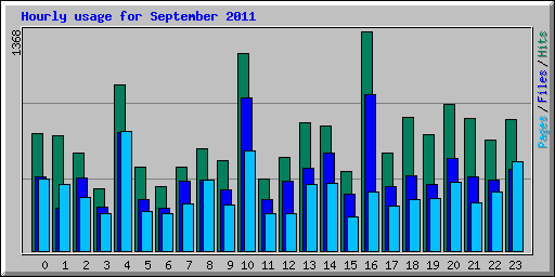 Hourly usage for September 2011