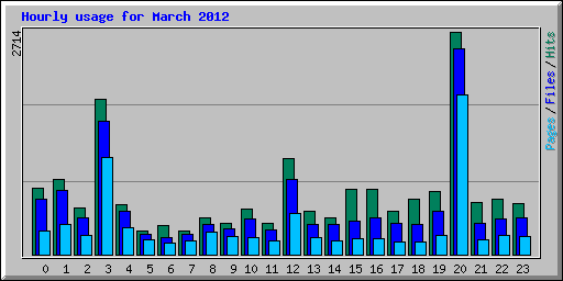 Hourly usage for March 2012