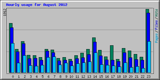 Hourly usage for August 2012