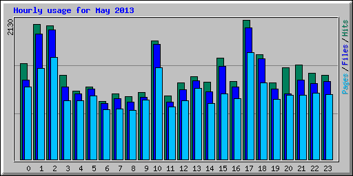 Hourly usage for May 2013