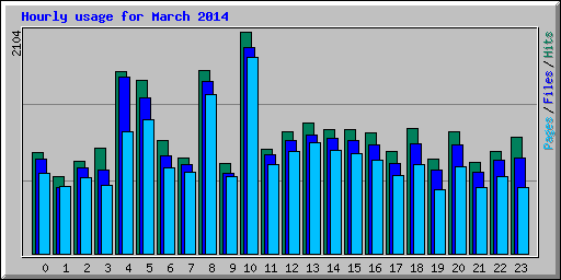 Hourly usage for March 2014