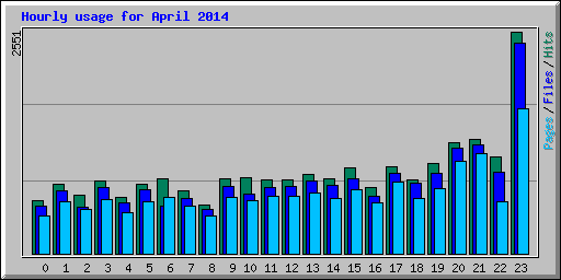 Hourly usage for April 2014