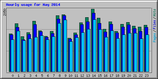 Hourly usage for May 2014