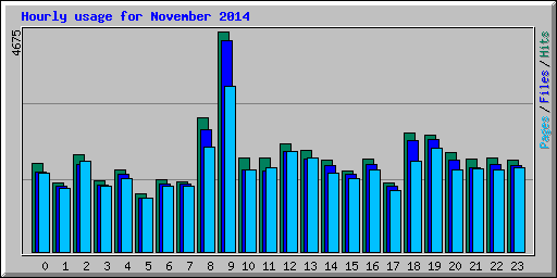 Hourly usage for November 2014