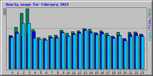 Hourly usage for February 2015