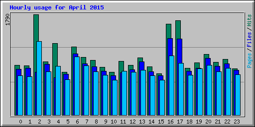 Hourly usage for April 2015